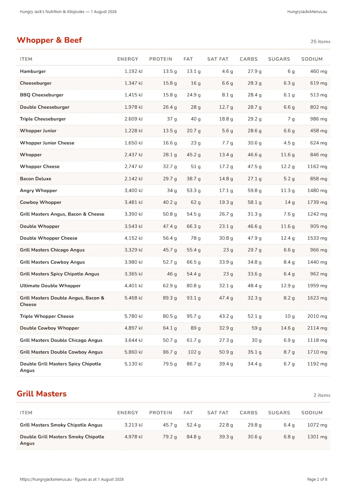 Hungry Jack's Nutrition & Kilojoules — 1 August 2026, page 2 of 8