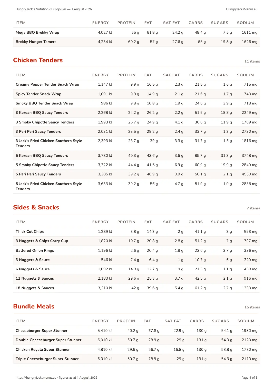 Hungry Jack's Nutrition & Kilojoules — 1 August 2026, page 4 of 8