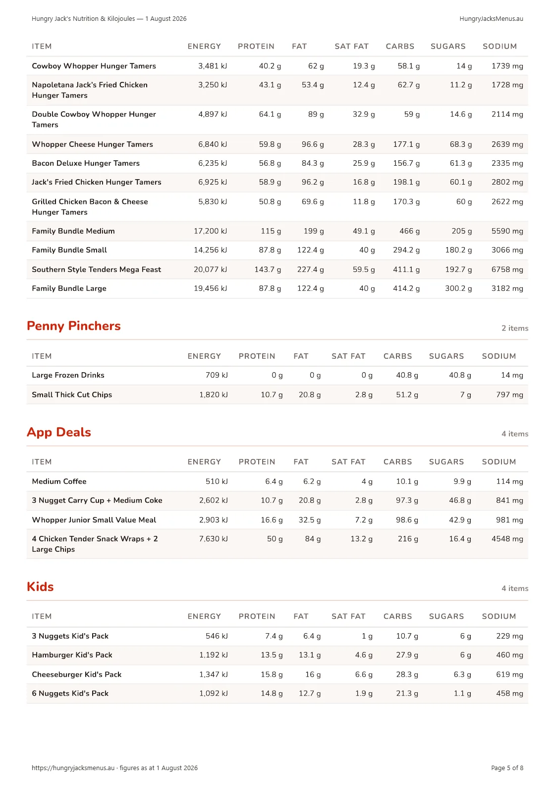 Hungry Jack's Nutrition & Kilojoules — 1 August 2026, page 5 of 8