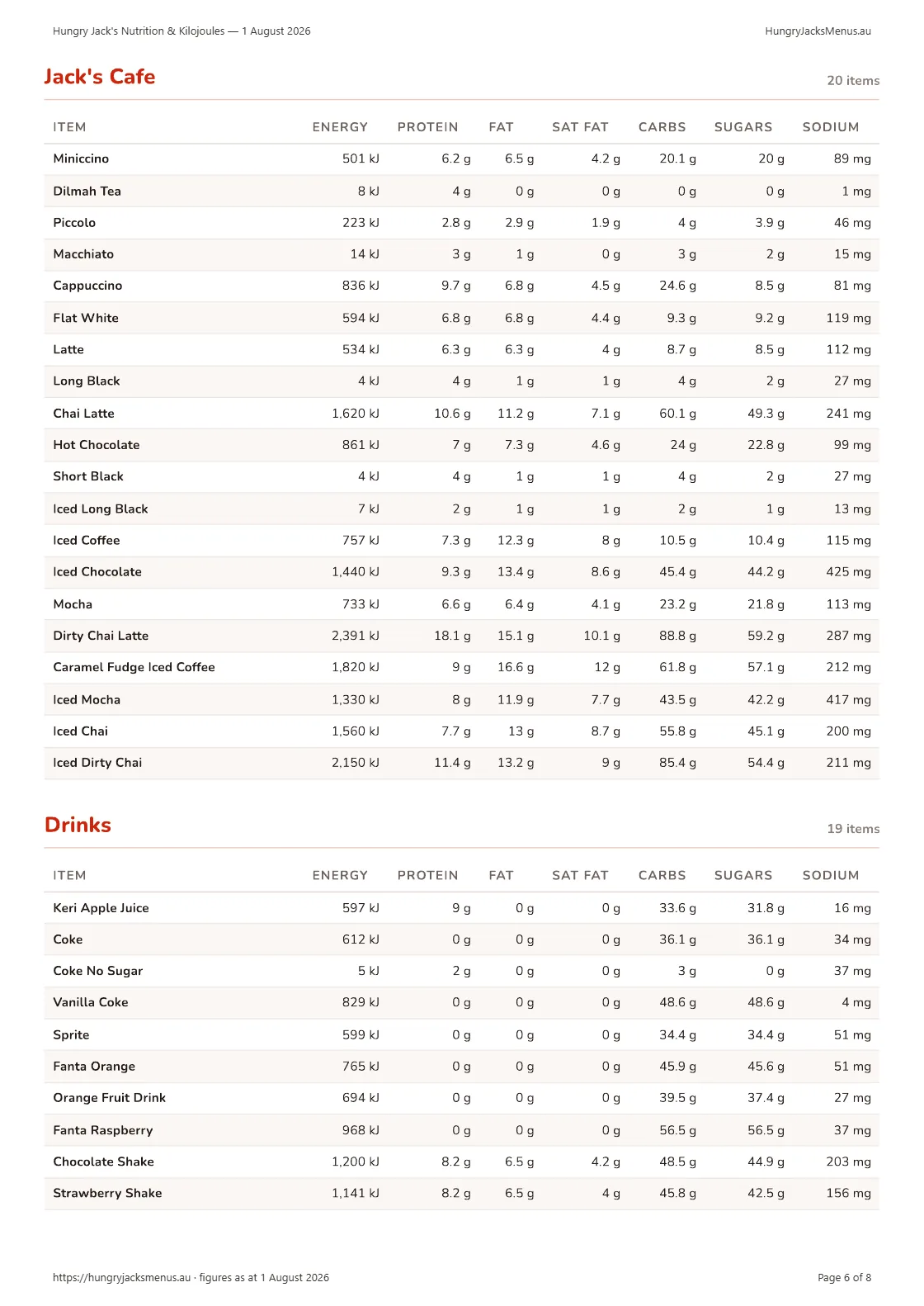 Hungry Jack's Nutrition & Kilojoules — 1 August 2026, page 6 of 8