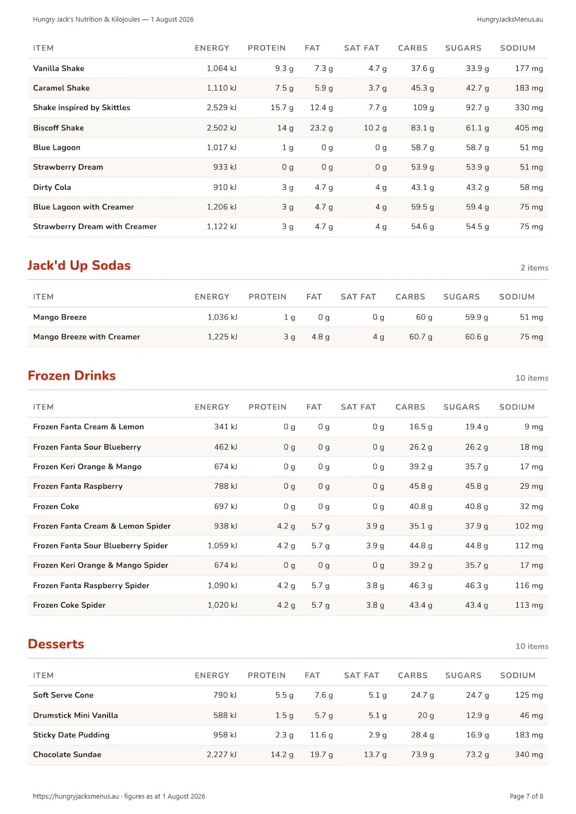 Hungry Jack's Nutrition & Kilojoules — 1 August 2026, page 7 of 8
