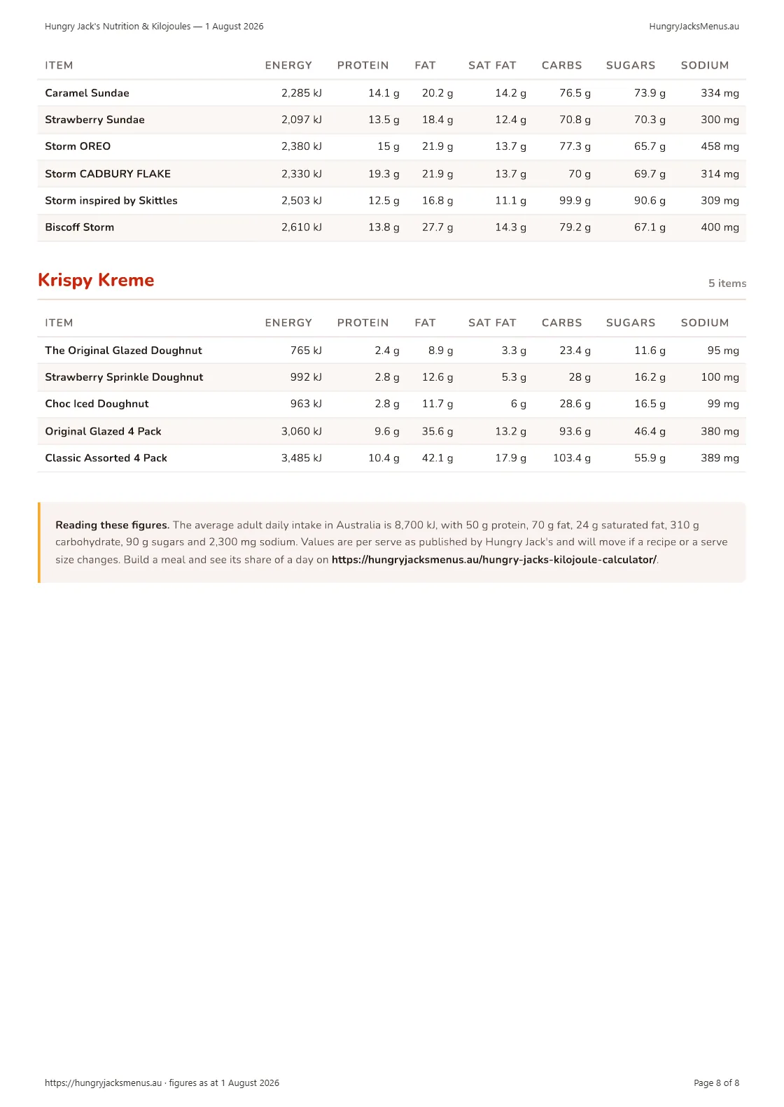 Hungry Jack's Nutrition & Kilojoules — 1 August 2026, page 8 of 8